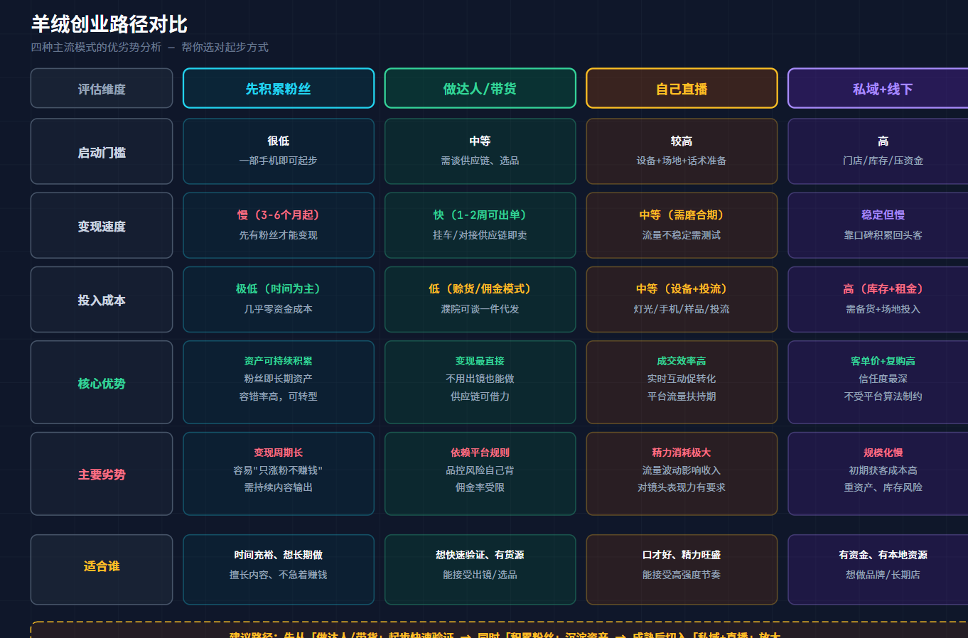 创业路径对比
